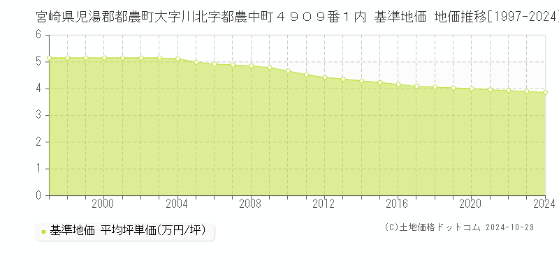 宮崎県児湯郡都農町大字川北字都農中町４９０９番１内 基準地価 地価推移[1997-2024]