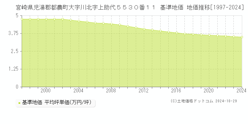 宮崎県児湯郡都農町大字川北字上助代５５３０番１１ 基準地価 地価推移[1997-2024]