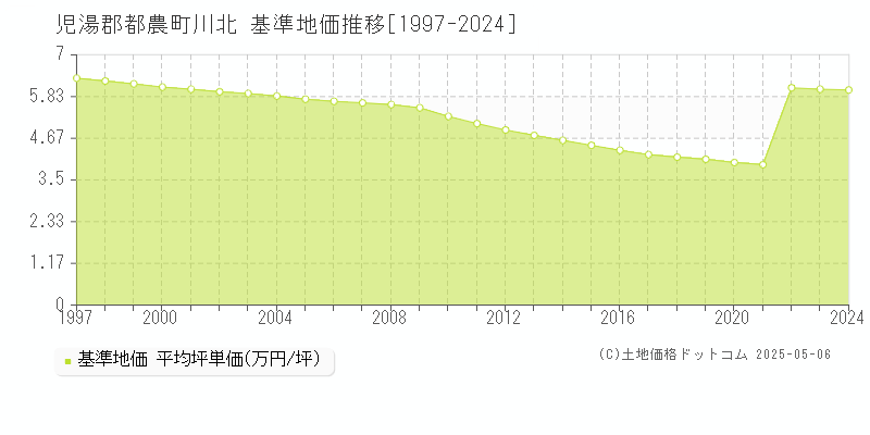 川北(児湯郡都農町)の基準地価推移グラフ(坪単価)[1997-2024年]