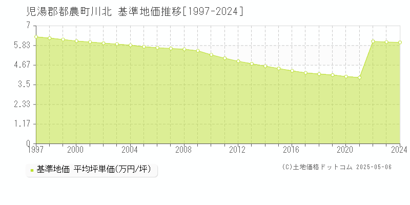 児湯郡都農町川北の基準地価推移グラフ 