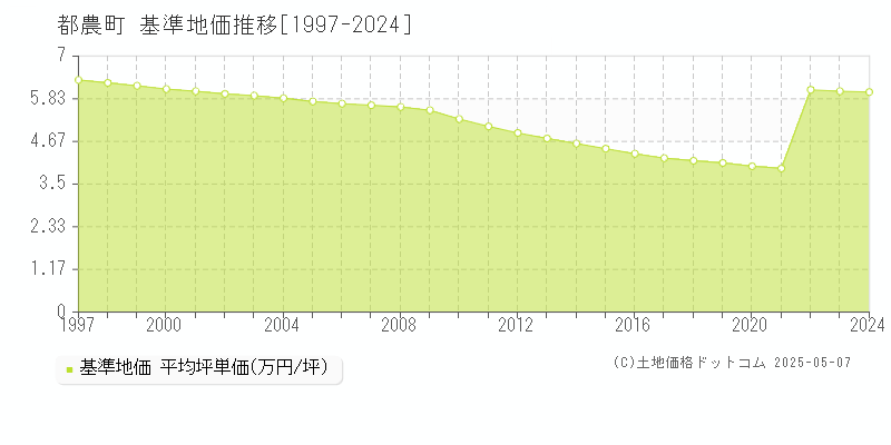 都農町(宮崎県)の基準地価推移グラフ(坪単価)[1997-2024年]