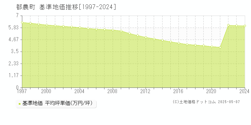 児湯郡都農町全域の基準地価推移グラフ 