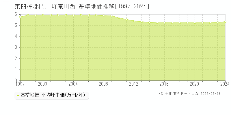 庵川西(東臼杵郡門川町)の基準地価推移グラフ(坪単価)[1997-2024年]