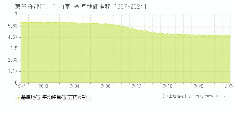 加草(東臼杵郡門川町)の基準地価推移グラフ(坪単価)[1997-2024年]