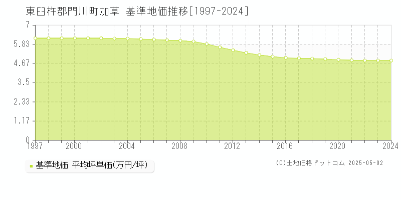 東臼杵郡門川町加草の基準地価推移グラフ 