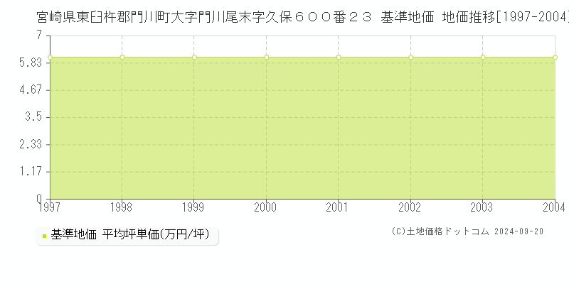 宮崎県東臼杵郡門川町大字門川尾末字久保６００番２３ 基準地価 地価推移[1997-2004]