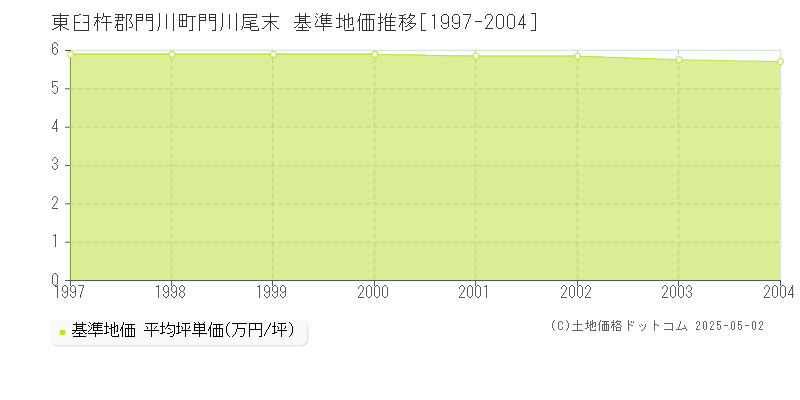 門川尾末(東臼杵郡門川町)の基準地価推移グラフ(坪単価)[1997-2004年]