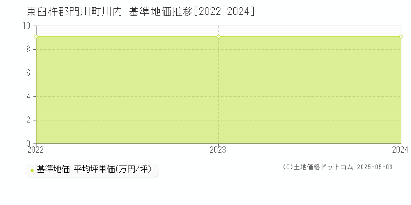 川内(東臼杵郡門川町)の基準地価推移グラフ(坪単価)[2022-2024年]