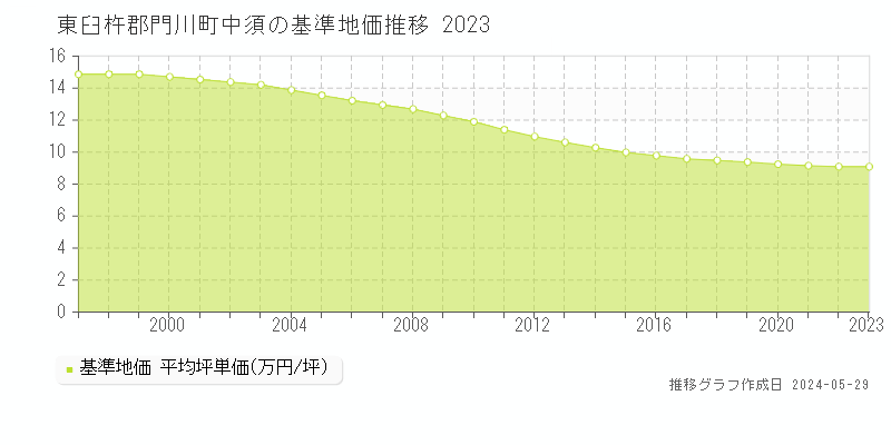 東臼杵郡門川町中須の基準地価推移グラフ 