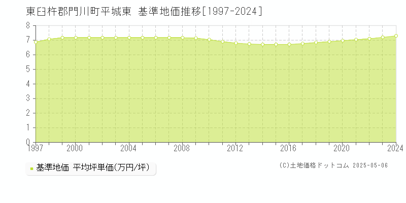 平城東(東臼杵郡門川町)の基準地価推移グラフ(坪単価)[1997-2024年]