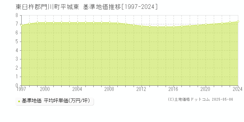 東臼杵郡門川町平城東の基準地価推移グラフ 