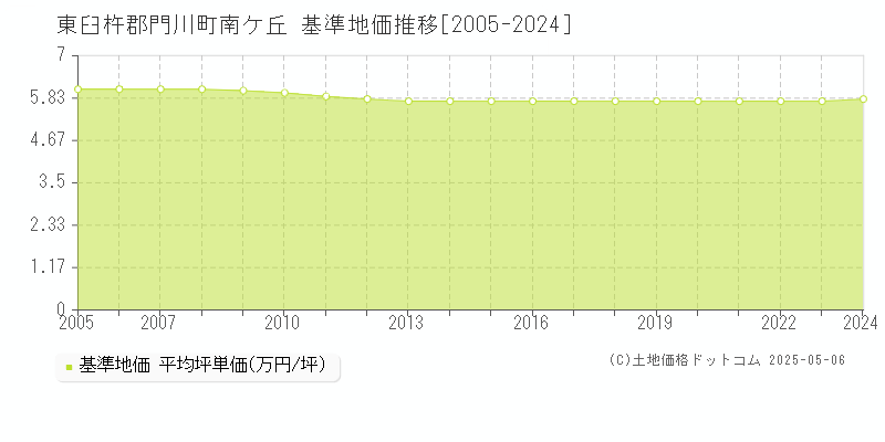 南ケ丘(東臼杵郡門川町)の基準地価推移グラフ(坪単価)[2005-2024年]