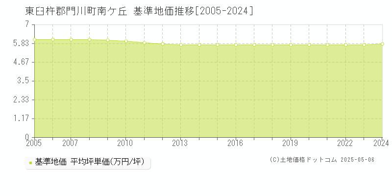 東臼杵郡門川町南ケ丘の基準地価推移グラフ 