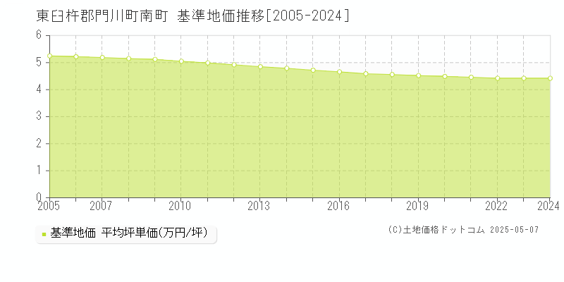 南町(東臼杵郡門川町)の基準地価推移グラフ(坪単価)[2005-2024年]