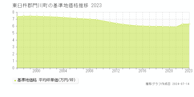 東臼杵郡門川町の基準地価推移グラフ 