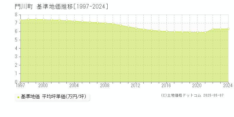 門川町(宮崎県)の基準地価推移グラフ(坪単価)[1997-2024年]