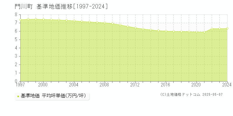 東臼杵郡門川町の基準地価推移グラフ 