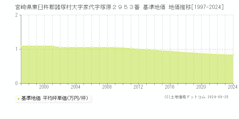 宮崎県東臼杵郡諸塚村大字家代字塚原２９５３番 基準地価 地価推移[1997-2024]