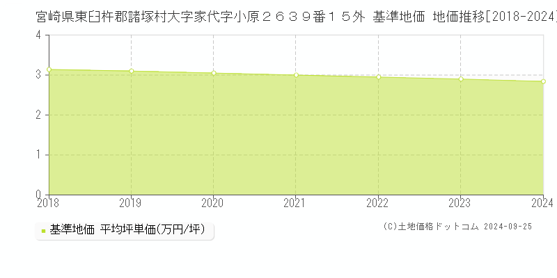 宮崎県東臼杵郡諸塚村大字家代字小原２６３９番１５外 基準地価 地価推移[2018-2024]