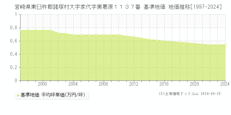 宮崎県東臼杵郡諸塚村大字家代字黒葛原１１３７番 基準地価 地価推移[1997-2024]