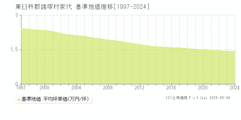 家代(東臼杵郡諸塚村)の基準地価推移グラフ(坪単価)[1997-2024年]