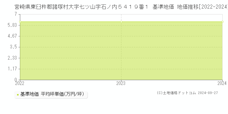 宮崎県東臼杵郡諸塚村大字七ツ山字石ノ内５４１９番１ 基準地価 地価推移[2022-2024]