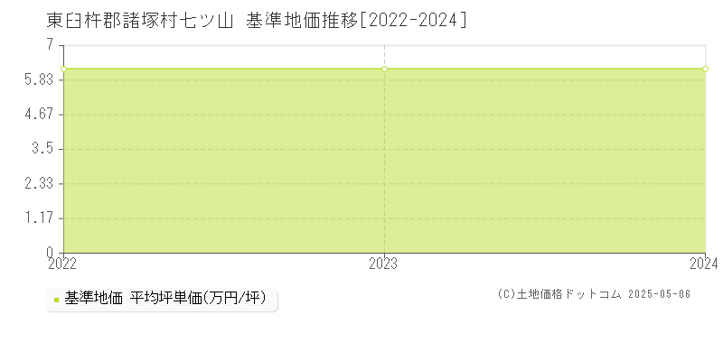 七ツ山(東臼杵郡諸塚村)の基準地価推移グラフ(坪単価)[2022-2024年]