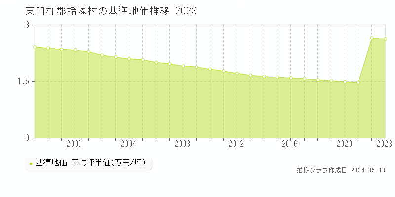 東臼杵郡諸塚村の基準地価推移グラフ 