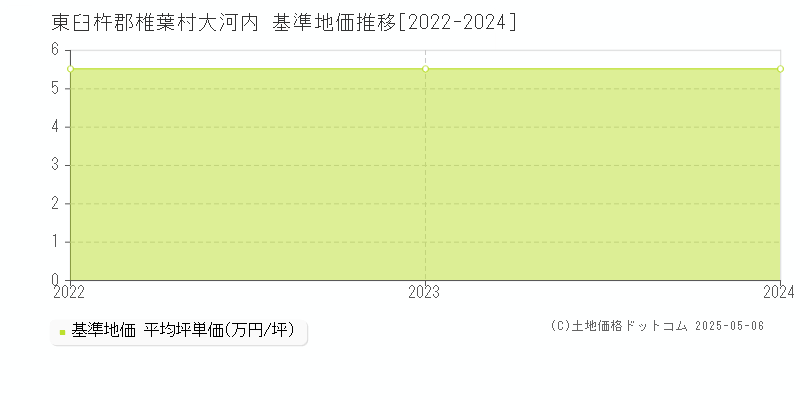 大河内(東臼杵郡椎葉村)の基準地価推移グラフ(坪単価)[2022-2024年]