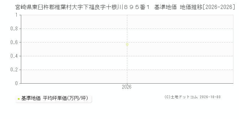 宮崎県東臼杵郡椎葉村大字下福良字十根川８９５番１ 基準地価 地価推移[2026-2026]