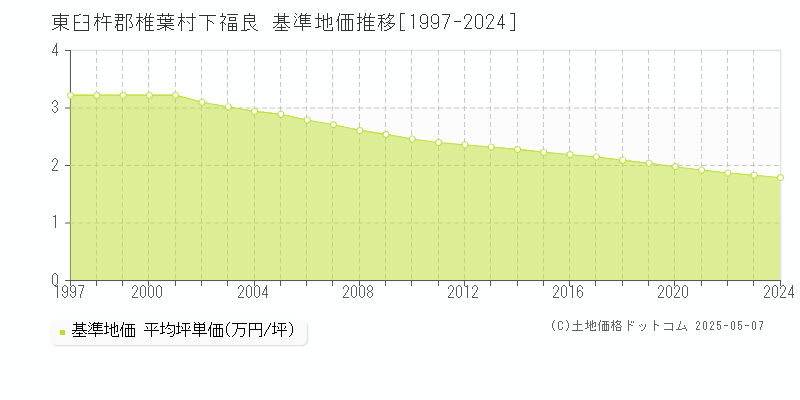下福良(東臼杵郡椎葉村)の基準地価推移グラフ(坪単価)[1997-2024年]