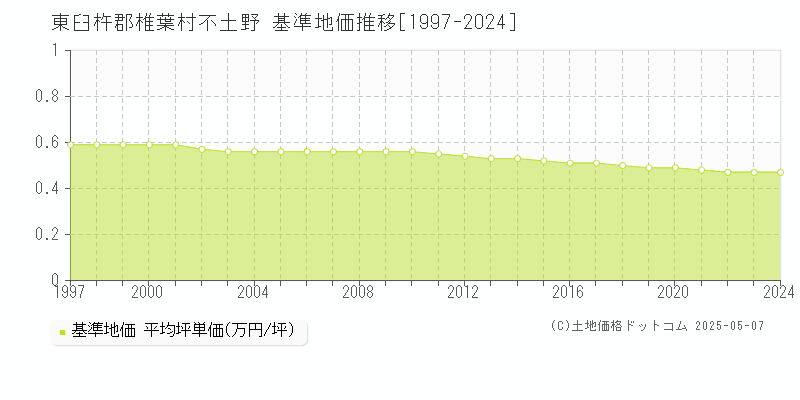 不土野(東臼杵郡椎葉村)の基準地価推移グラフ(坪単価)[1997-2024年]