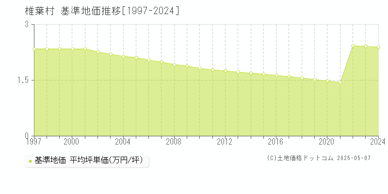 椎葉村(宮崎県)の基準地価推移グラフ(坪単価)[1997-2024年]