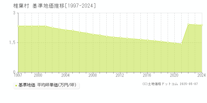 東臼杵郡椎葉村の基準地価推移グラフ 