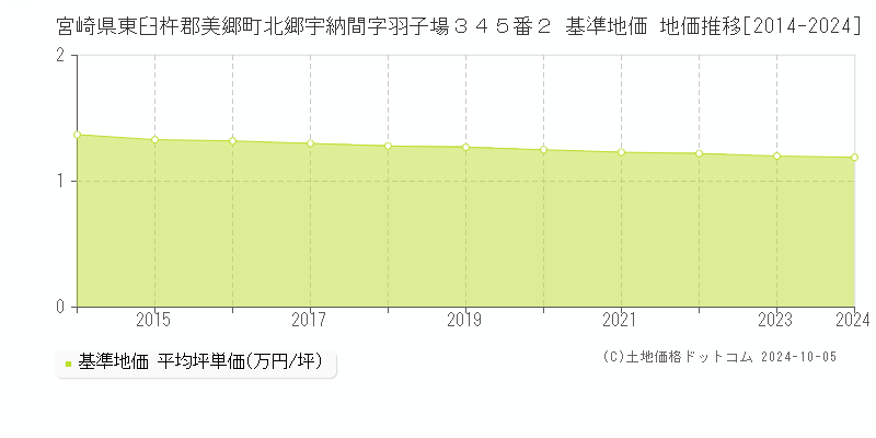 宮崎県東臼杵郡美郷町北郷宇納間字羽子場３４５番２ 基準地価 地価推移[2014-2024]