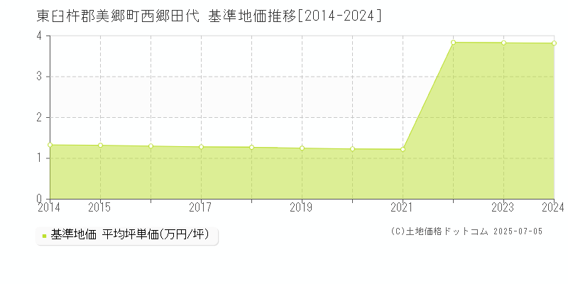 西郷田代(東臼杵郡美郷町)の基準地価推移グラフ(坪単価)[2014-2024年]