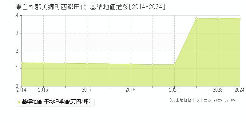 東臼杵郡美郷町西郷田代の基準地価推移グラフ 