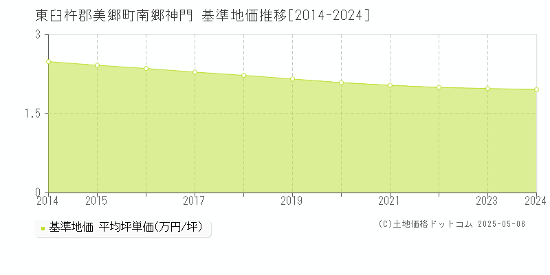 南郷神門(東臼杵郡美郷町)の基準地価推移グラフ(坪単価)[2014-2024年]