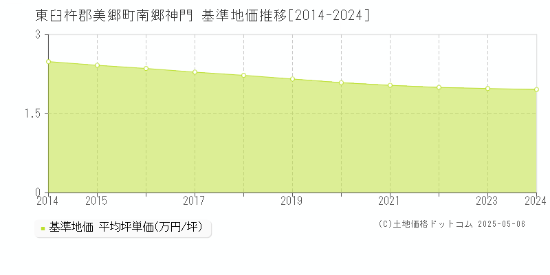 東臼杵郡美郷町南郷神門の基準地価推移グラフ 