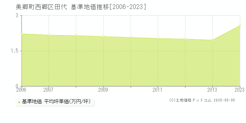 西郷区田代(美郷町)の基準地価推移グラフ(坪単価)[2006-2013年]