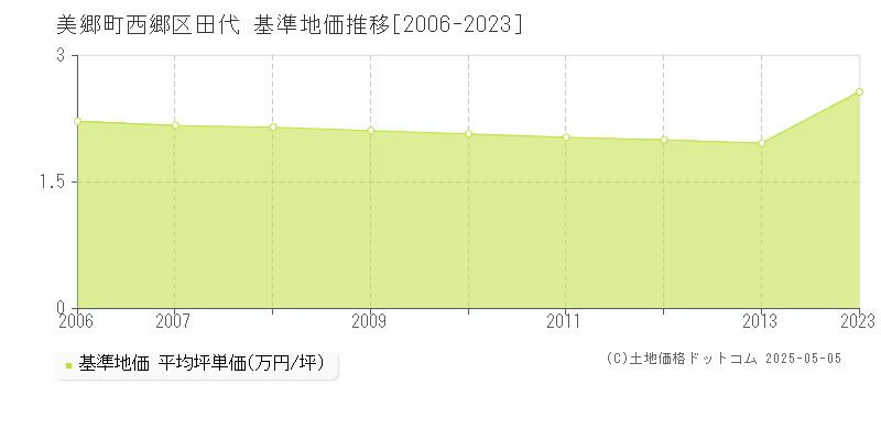 東臼杵郡美郷町西郷区田代の基準地価推移グラフ 