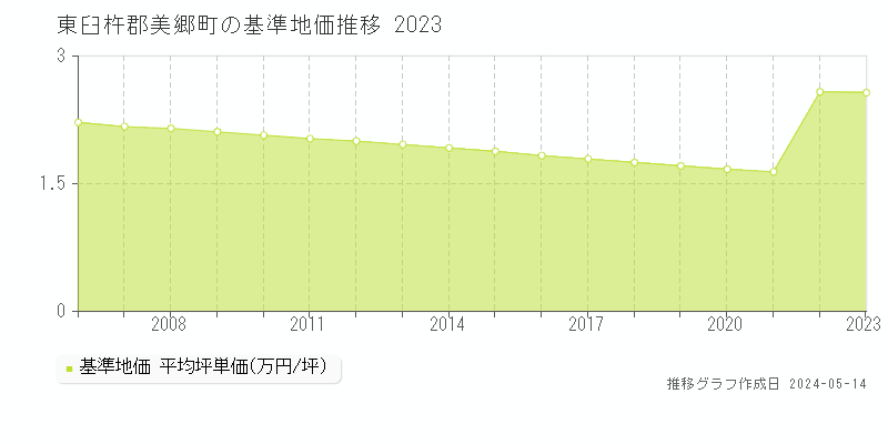 東臼杵郡美郷町全域の基準地価推移グラフ 