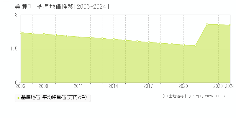 美郷町(宮崎県)の基準地価推移グラフ(坪単価)[2006-2024年]