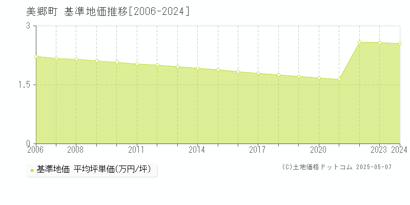 東臼杵郡美郷町全域の基準地価推移グラフ 