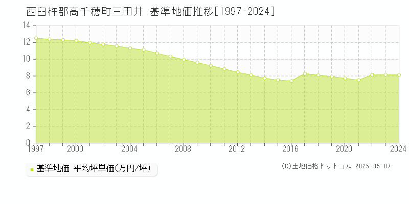 三田井(西臼杵郡高千穂町)の基準地価推移グラフ(坪単価)[1997-2024年]