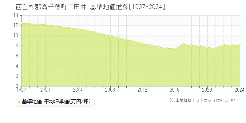 西臼杵郡高千穂町三田井の基準地価推移グラフ 