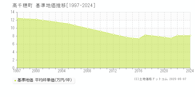 高千穂町(宮崎県)の基準地価推移グラフ(坪単価)[1997-2024年]