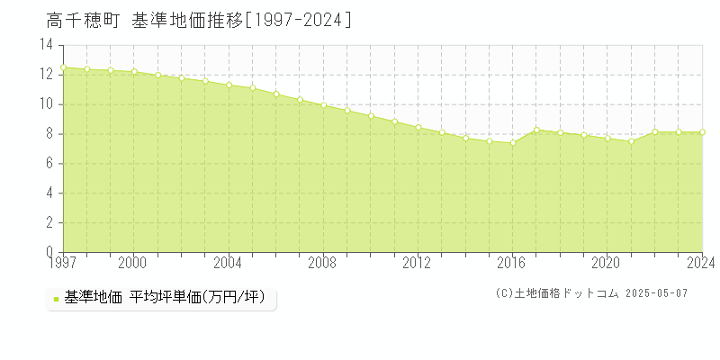 西臼杵郡高千穂町の基準地価推移グラフ 