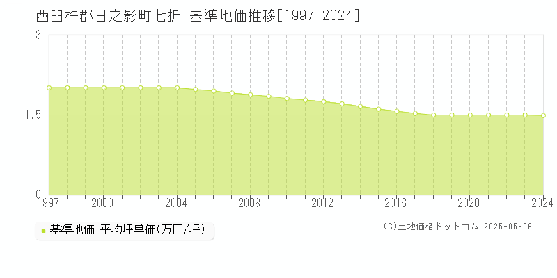 七折(西臼杵郡日之影町)の基準地価推移グラフ(坪単価)[1997-2024年]