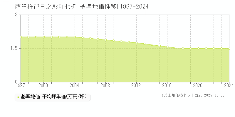 西臼杵郡日之影町七折の基準地価推移グラフ 